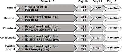 Antidepressant and Anxiolytic-Like Effects of the Stem Bark Extract of Fraxinus rhynchophylla Hance and Its Components in a Mouse Model of Depressive-Like Disorder Induced by Reserpine Administration